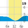 North Jetty entrance tide chart for Thursday, October 19, 2023