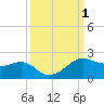 North Jetty entrance tide chart for Sunday, October 1, 2023