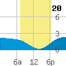 North Jetty entrance tide chart for Friday, October 20, 2023