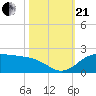 North Jetty entrance tide chart for Saturday, October 21, 2023