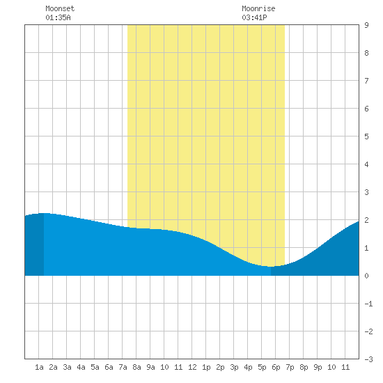 North Jetty entrance tide chart for Monday, October 23, 2023
