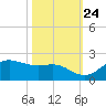 North Jetty entrance tide chart for Tuesday, October 24, 2023