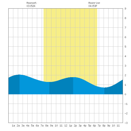 North Jetty entrance tide chart for Wednesday, October 25, 2023