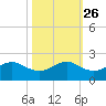 North Jetty entrance tide chart for Thursday, October 26, 2023