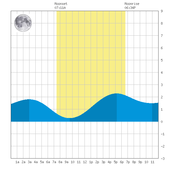 North Jetty entrance tide chart for Saturday, October 28, 2023