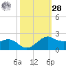 North Jetty entrance tide chart for Saturday, October 28, 2023