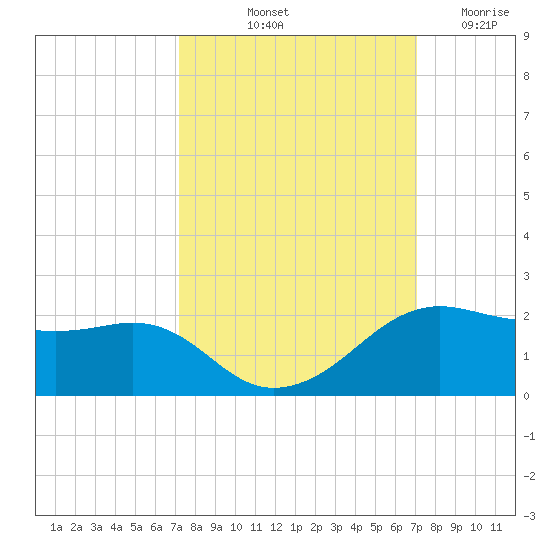 North Jetty entrance tide chart for Monday, October 2, 2023