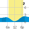 North Jetty entrance tide chart for Monday, October 2, 2023