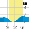 North Jetty entrance tide chart for Monday, October 30, 2023
