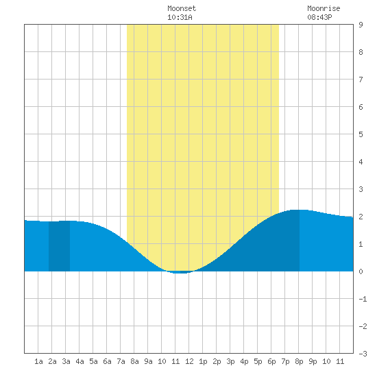 North Jetty entrance tide chart for Tuesday, October 31, 2023