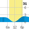 North Jetty entrance tide chart for Tuesday, October 31, 2023