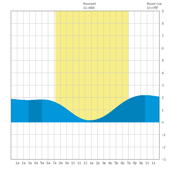 North Jetty entrance tide chart for Tuesday, October 3, 2023