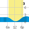 North Jetty entrance tide chart for Tuesday, October 3, 2023