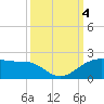 North Jetty entrance tide chart for Wednesday, October 4, 2023