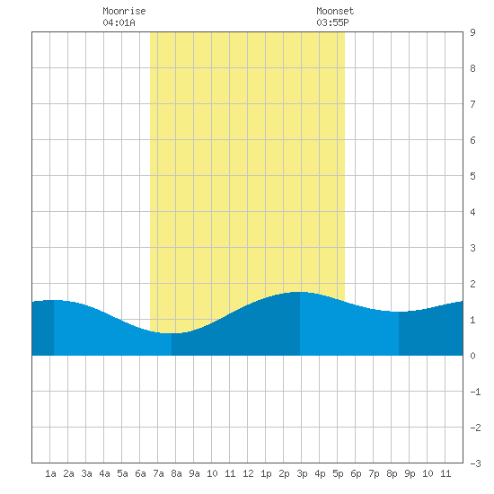 North Jetty entrance tide chart for Friday, November 10, 2023