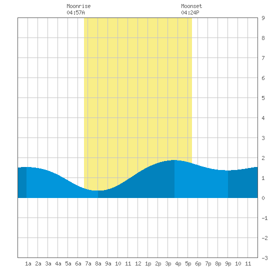 North Jetty entrance tide chart for Saturday, November 11, 2023