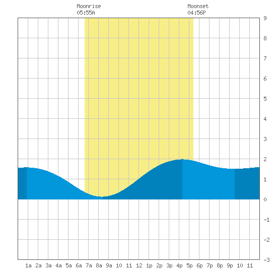 North Jetty entrance tide chart for Sunday, November 12, 2023