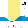 North Jetty entrance tide chart for Wednesday, November 15, 2023