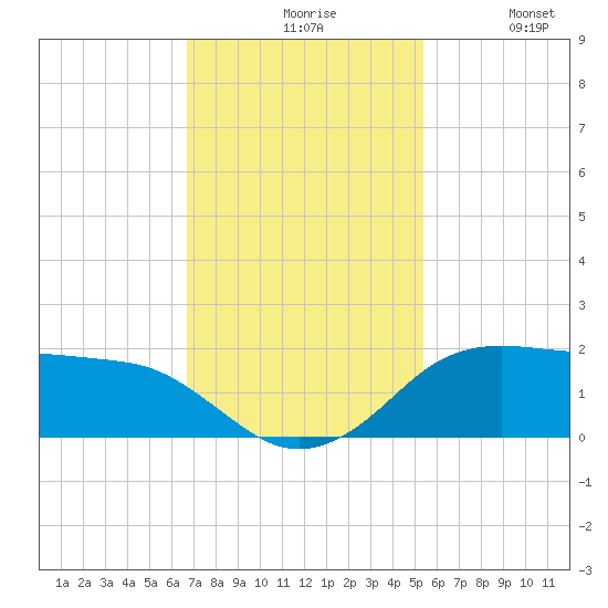 North Jetty entrance tide chart for Friday, November 17, 2023