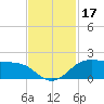North Jetty entrance tide chart for Friday, November 17, 2023
