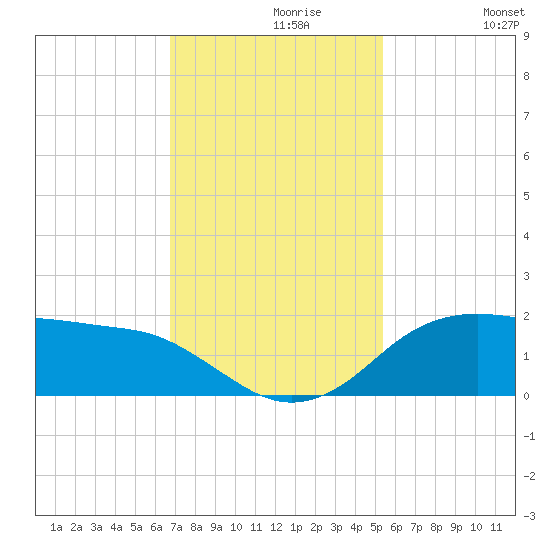 North Jetty entrance tide chart for Saturday, November 18, 2023