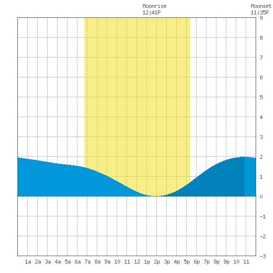 North Jetty entrance tide chart for Sunday, November 19, 2023