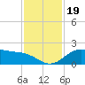 North Jetty entrance tide chart for Sunday, November 19, 2023