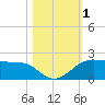 North Jetty entrance tide chart for Wednesday, November 1, 2023