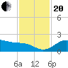 North Jetty entrance tide chart for Monday, November 20, 2023