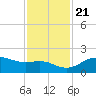North Jetty entrance tide chart for Tuesday, November 21, 2023