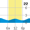 North Jetty entrance tide chart for Wednesday, November 22, 2023