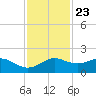 North Jetty entrance tide chart for Thursday, November 23, 2023