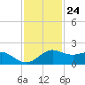North Jetty entrance tide chart for Friday, November 24, 2023