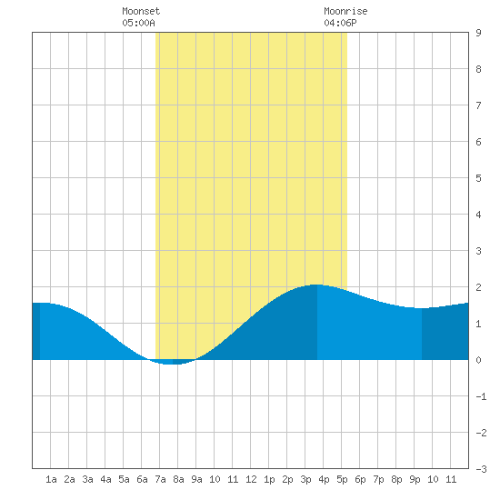 North Jetty entrance tide chart for Saturday, November 25, 2023