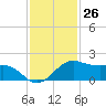 North Jetty entrance tide chart for Sunday, November 26, 2023