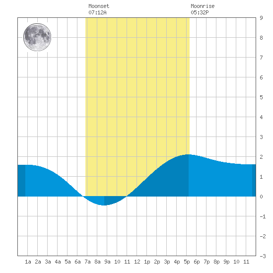 North Jetty entrance tide chart for Monday, November 27, 2023