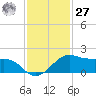 North Jetty entrance tide chart for Monday, November 27, 2023