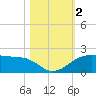 North Jetty entrance tide chart for Thursday, November 2, 2023