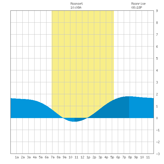 North Jetty entrance tide chart for Thursday, November 30, 2023