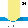 North Jetty entrance tide chart for Thursday, November 30, 2023