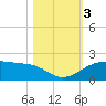 North Jetty entrance tide chart for Friday, November 3, 2023