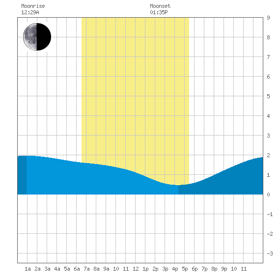North Jetty entrance tide chart for Sunday, November 5, 2023