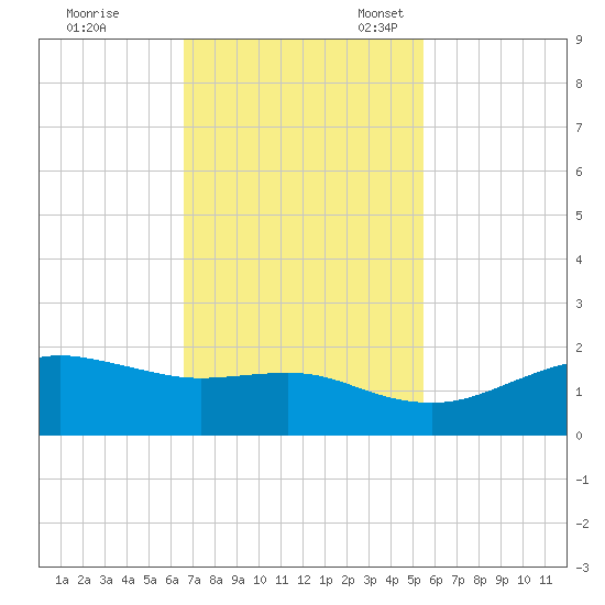 North Jetty entrance tide chart for Tuesday, November 7, 2023