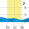 North Jetty entrance tide chart for Tuesday, November 7, 2023