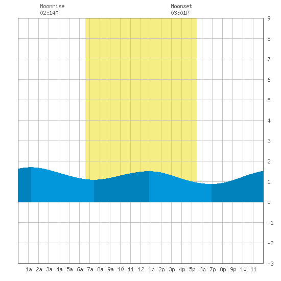 North Jetty entrance tide chart for Wednesday, November 8, 2023