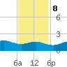 North Jetty entrance tide chart for Wednesday, November 8, 2023