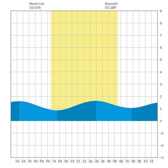North Jetty entrance tide chart for Thursday, November 9, 2023