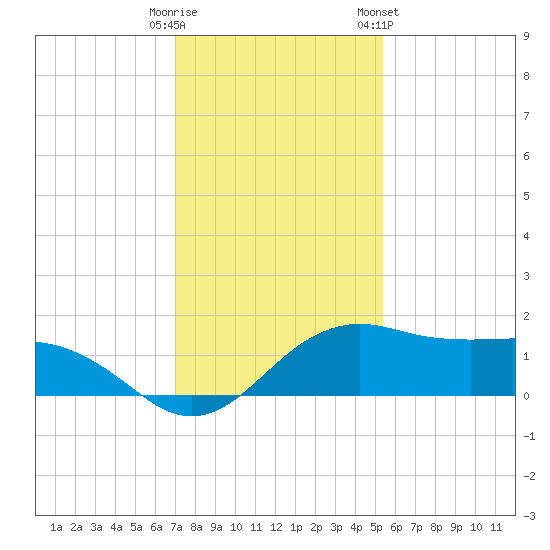 North Jetty entrance tide chart for Monday, December 11, 2023