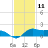 North Jetty entrance tide chart for Monday, December 11, 2023
