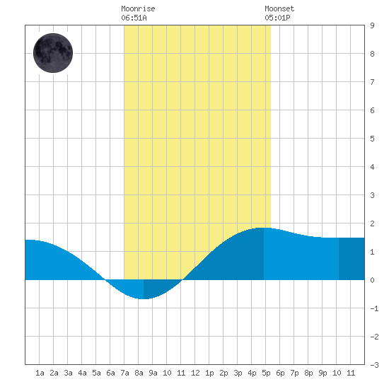 North Jetty entrance tide chart for Tuesday, December 12, 2023